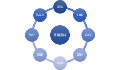 香精香料行業(yè)特點(diǎn)及技術(shù)水平分析