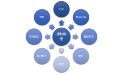 橡膠制品行業(yè)全景透視 市場(chǎng)規(guī)模、前景、利潤(rùn)、價(jià)格、競(jìng)爭(zhēng)格局與投資機(jī)遇