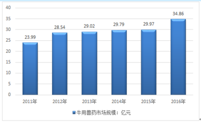 2018-2024年中國(guó)互聯(lián)網(wǎng)+牛用獸藥行業(yè)市場(chǎng)調(diào)查現(xiàn)狀與投資前景調(diào)研報(bào)告