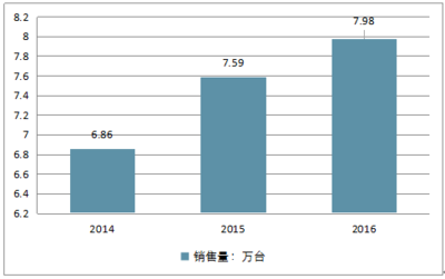 2018-2024年中國(guó)超低溫冰箱市場(chǎng)深度調(diào)查及發(fā)展趨勢(shì)研究報(bào)告