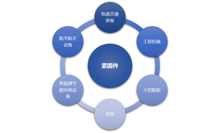 緊固件行業(yè)深度報(bào)告 市場(chǎng)規(guī)模、發(fā)展前景與投資機(jī)遇全解析