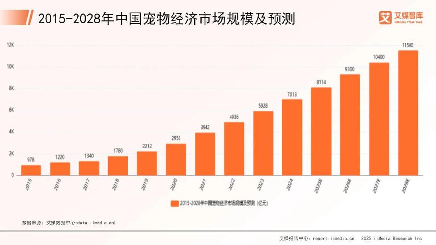 艾媒咨詢 2025年中國(guó)寵物經(jīng)濟(jì)步入“人寵共生”新紀(jì)元，精細(xì)化消費(fèi)與情感化服務(wù)引領(lǐng)市場(chǎng)主流
